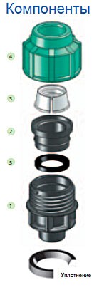 компоненты компрессионных фитингов